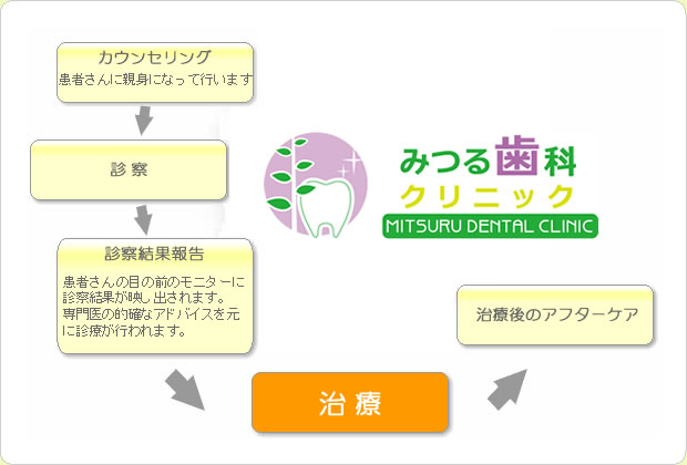 (草加市 歯科)診療システム